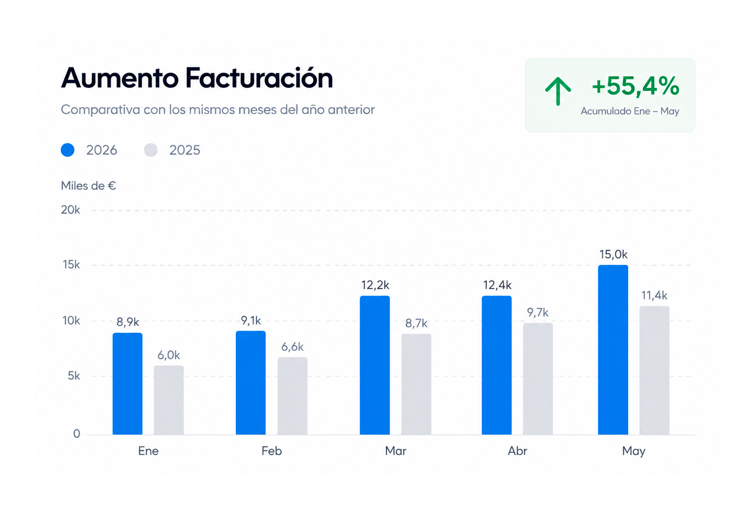 Gráfico de aumento de facturación